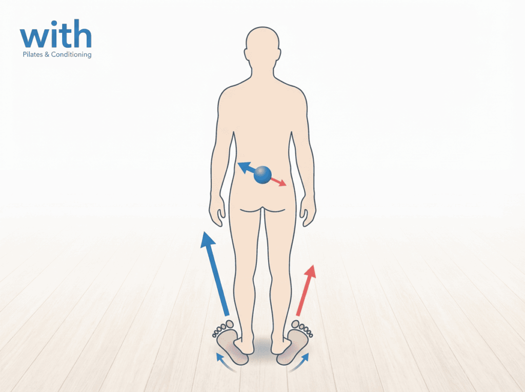 歩行中の接地や体重移動の違いが左右差として現れるイメージ