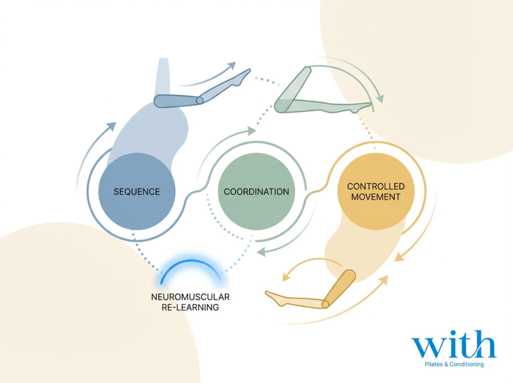 モーターコントロールエクササイズが動きの再学習を目的とすることを示すイメージ