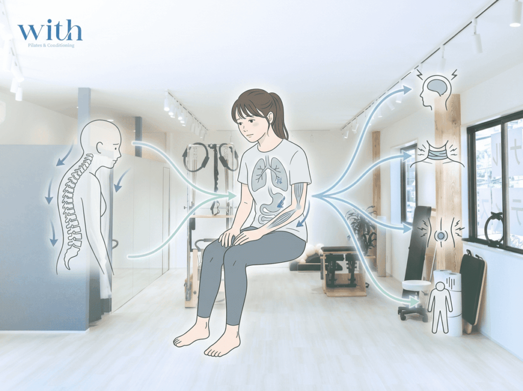 猫背と身体状態と不調の関係を整理した図